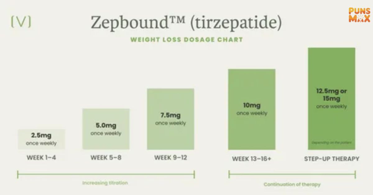 Tirzepatide Dosage Chart